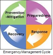 Emergency Management Cycle