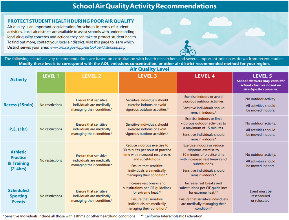 Air Quality Chart