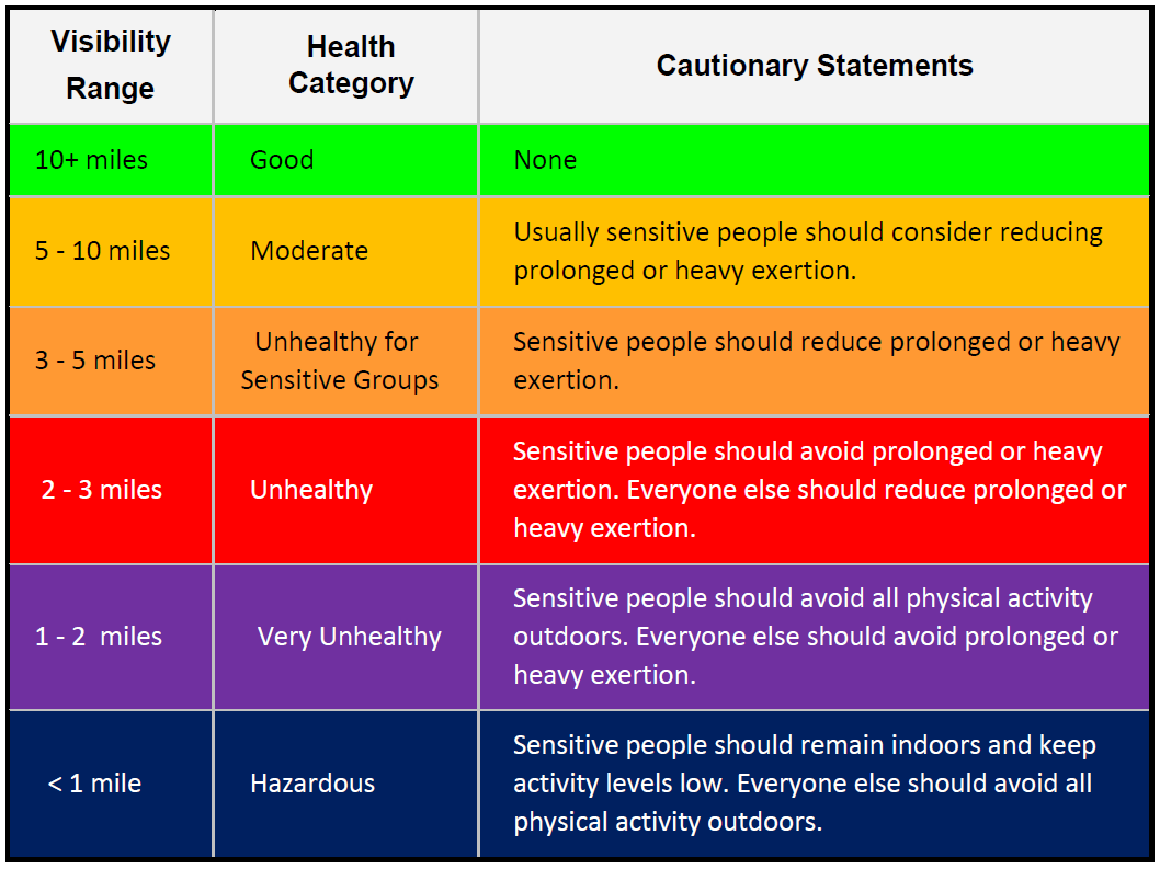 Air Quality Chart