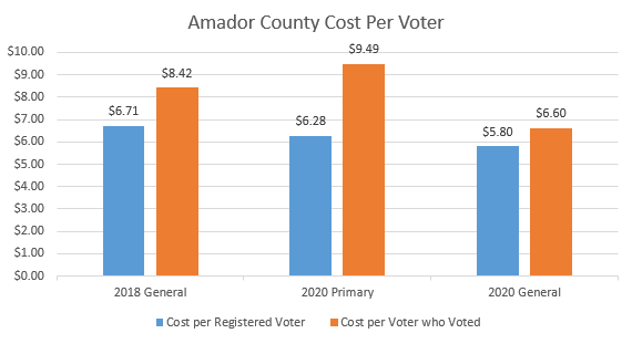 Cost Per Election